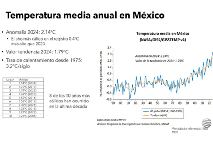 México se calienta más que el promedio del 