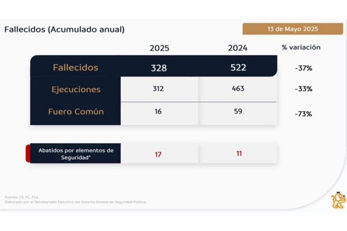 Registran homicidios disminución del 37% en 